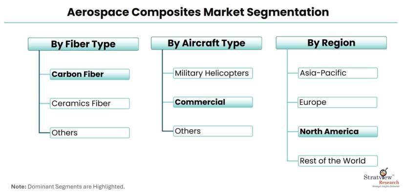 Aerospace-Composites-Market-Segmentation